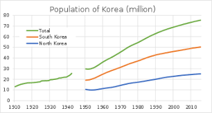 Demographics Of North Korea Wikipedia