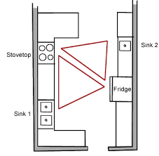 the kitchen work triangle and beyond