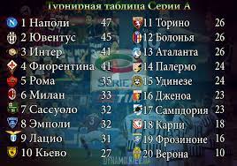 Чемпионат италии по футболу, серия а. Chempionat Italii 21 J Tur Rezultaty Turnirnaya Tablica 25 Yanvarya 2016 G Dinamo Kiev Ot Shurika