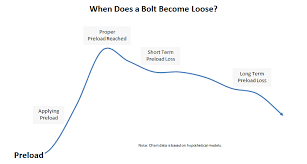 What Are Your Bolts Not Telling You Smartbolts