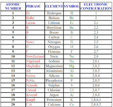 Trick To Learn Atomic Numbers In Periodic Table Cbseguidelines