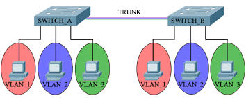 Resultado de imagen para vlan