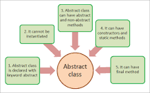 Image result for what is abstraction in java?