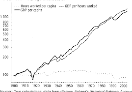 Figure 2 3 From On Finlands Economic Growth And Convergence