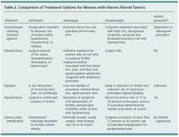 These tumors are benign , which means they aren't cancerous. Uterine Fibroid Tumors Diagnosis And Treatment Pagina 2 Monografias Com