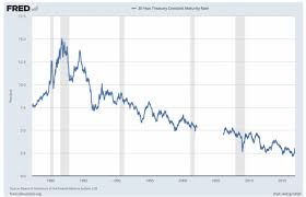 us 30 year bonds the party is over armstrong economics