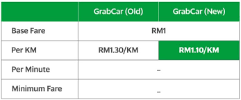 See the computation breakdown of your grabcar! New Fixed Fares Lowest In Town Grab My