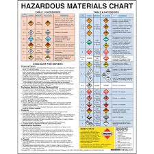 hazardous materials chart with checklist for drivers