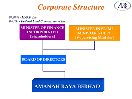 Pendapatan hasil petani setempat tidak membutuhkan masa panen yang lama. Amanah Raya Berhad Wealth Planning The Role Of A R B Ppt Download