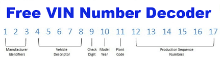 Free Vin Number Search Must Know Facts About Your Vin