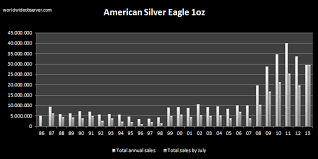 Worldwideobserver American Silver Eagle Bullion Sales Chart