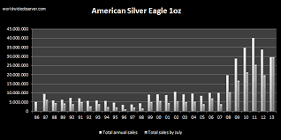 worldwideobserver american silver eagle bullion sales chart