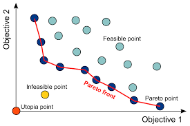 Any point on this front is considered pareto optimal. Example Of A Pareto Front In A Minimization Problem
