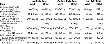 Estimated Comparative Daily Inhaled Corticosteroid Doses