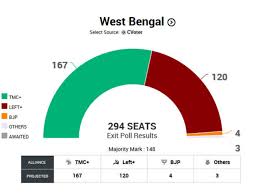 Greater participation for a stronger democracy. Exit Polls 2016 Mamata Back In West Bengal Modi Magic Works In Assam The Economic Times