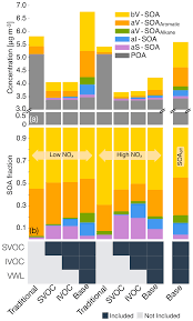 Conform legii, o pfa datoreaza contributii sociale obligatorii daca estimeaza ca in pe parcursul anului 2019 va obtine in fiecare chiar daca o pfa nu estimeaza ca va depasi plafonul anual, dar vrea sa plateasca cas si cass, o poate face optional prin completarea si. Acp Simulating Secondary Organic Aerosol In A Regional Air Quality Model Using The Statistical Oxidation Model Part 3 Assessing The Influence Of Semi Volatile And Intermediate Volatility Organic Compounds And Nox
