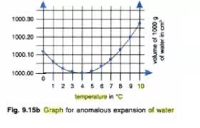 How To Draw A Graph To Show The Variation Of Volume With