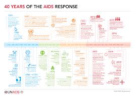 See the fall leaves change in the usa or the spring cherry blossoms change in japan? Pre Exposure Prophylaxis Unaids