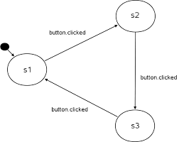 The State Machine Framework