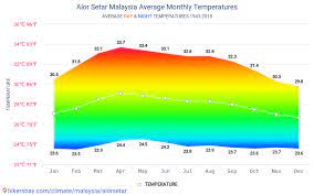 Od1506 is een malindo air vlucht van kuala lumpur naar alor setar. Data Tabel Dan Grafik Bulanan Dan Tahunan Kondisi Iklim Di Alor Setar Malaysia