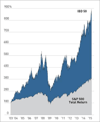 The Ibd 50 Gets Captured In New Etf Innovator Ibd 50 Fund