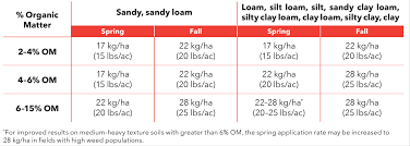 Edge Granular Herbicide Gowan Canada