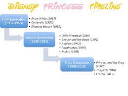 Historical Timeline Of The Disney Princess The Deconstruction Of Disney Princesses
