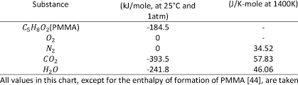 Heat Of Formation And Specific Heat Of Selected Substances