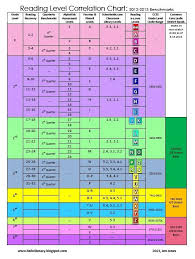 Istation Reading Level Correlation Chart Spanish