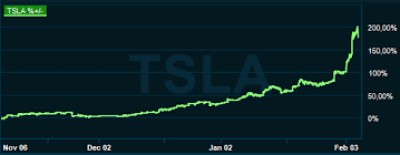 Hos nordnet kan du handle fra 0 kr. Kortklamman Bakom Teslas Galna Uppgang Placera