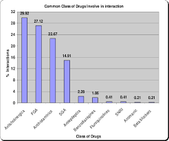 Common Drug Classes Involved With Drug Drug Interactions
