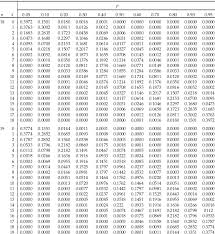 Appendix A Statistical Tables Statistics And Probability With Applications For Engineers And Scientists Book