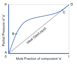 Raoult's law is a phenomenological law that assumes ideal behavior based on the simple microscopic assumption that intermolecular forces between unlike molecules are equal to those between similar molecules: Raoult S Law Neutrium
