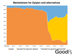 2 Years After The Epipen Price Hike Heres Whats Changed