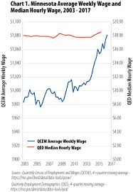 Minnesota Finally Seeing Wage Growth Minnesota Department