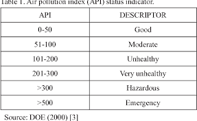 Malaysia air quality index readings are provided by department of environment malaysia!*** ** *note: Table 1 From Air Pollution Index Trend Analysisin Malaysia 2010 15 Semantic Scholar