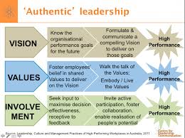 Authentic Leadership Is About Taking Factors Such As Vision Values And Involvement And Knowing The Right T Authentic Leadership Leadership School Leadership