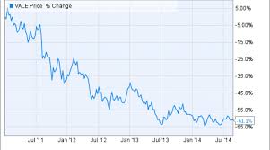 Why Vale Sa Has Tumbled 10 In 2014 Nasdaq