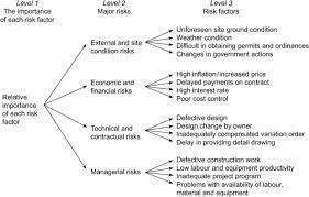 Even with all the proper planning and contingencies in place, this danger is. Risk Management In Indonesia Construction Project A Case Study Of A Toll Road Project Intechopen