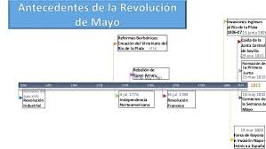 Revolucioninea De Tiempo Antecedentes De La Revolucin De Mayo 1 638 Revolucion De Mayo Revolucion Revolucion Francesa