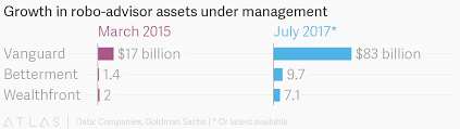 Growth In Robo Advisor Assets Under Management