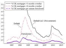 Mortgage Delinquency And Foreclosure In The Uk Vox Cepr