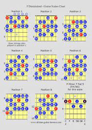Guitar Scales Charts For Major Minor Penatonics And More For All Levels And Abilities Guitar Scales Guitar Scales Charts Guitar Chords