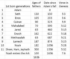 How Many Years After Adam Was Created Were Noahs Three Sons