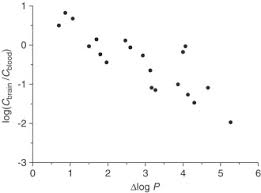 Partition Coefficient An Overview Sciencedirect Topics