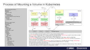Getting Started With Kubernetes Storage Architecture And Plug Ins Alibaba Cloud Community