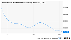 Et, the man who recommended google before anyone else will reveal his #1 stock pick for 2021 — for free — ticker. Ibm Underwhelming Turnaround Persists And Gets Worse Nyse Ibm Seeking Alpha
