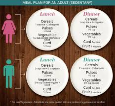 Ideal Balanced Diet What Should You Really Eat Ndtv Food