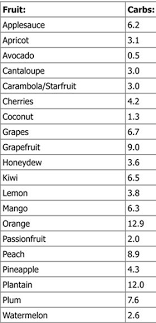 Atkins Low Carb Fruit And Vegetable List Low Carbe Diem Low Carb Fruit Fruits And Vegetables List Carbs