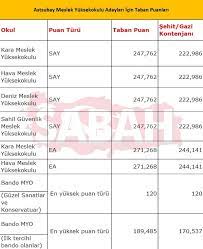 Kadın ve erkek adaylar için milli savunma üniversitesi askeri öğrenci aday belirleme sınavı taban puanları ile ilgili ayrıntılar haberde yer alıyor. Msu Astsubay Myo Hangi Puan Turune Gore Kac Puan Istiyor 2020 Msu Astsubay Meslek Yuksekokulu Guncel Taban Puanlari Egitim Haberleri